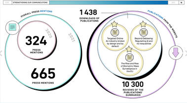 Communication impact in figures